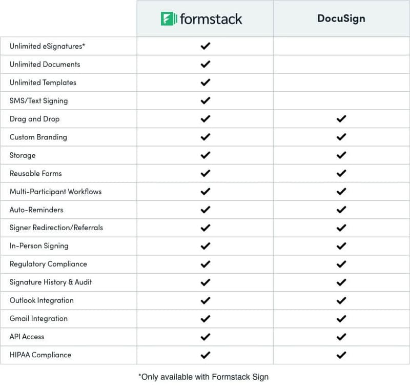 DocuSign Alternative Learn About Formstack Sign