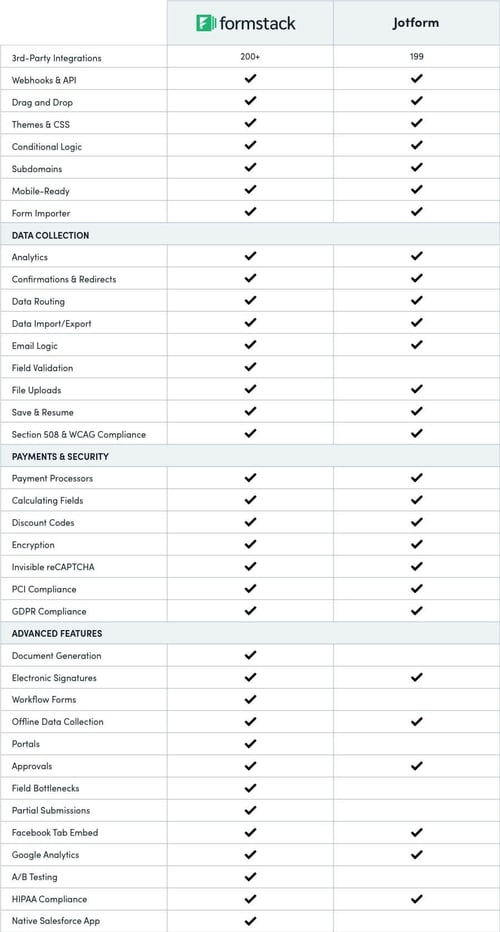 JotForm Forms Alternative Formstack vs JotForm Form Builder