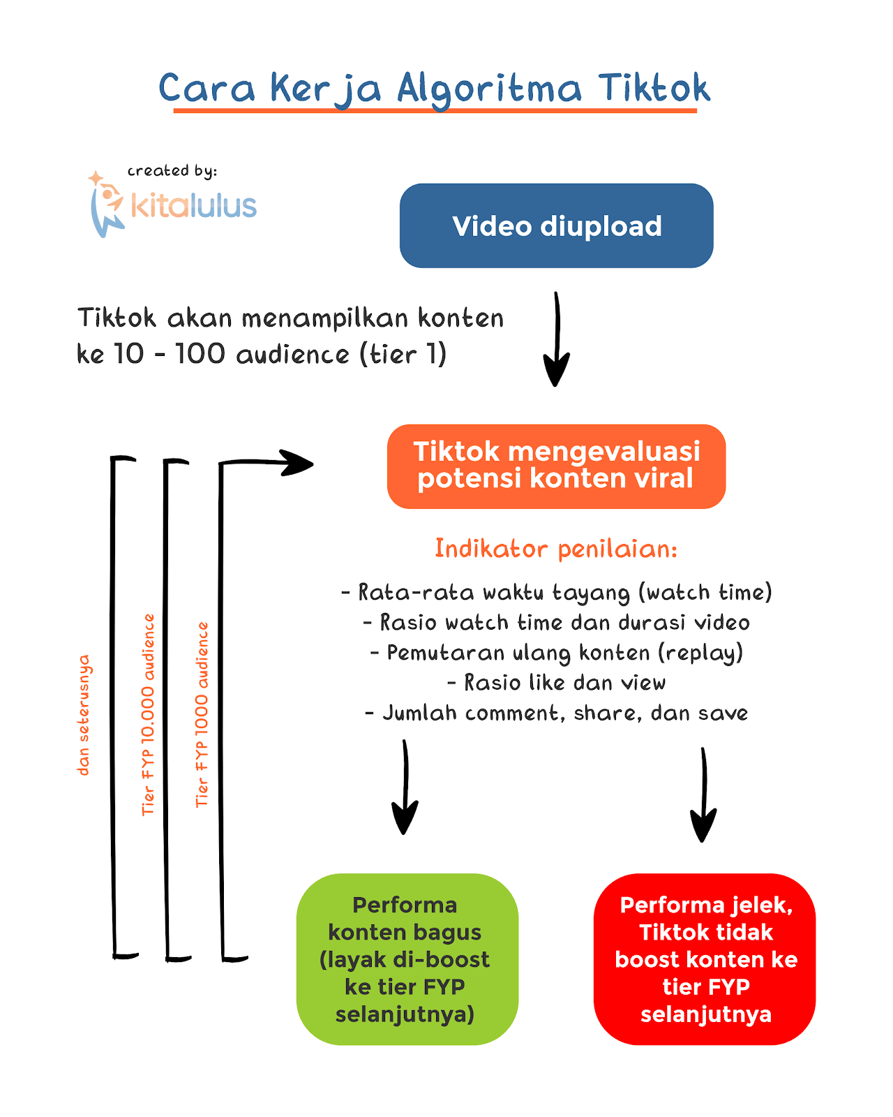 11 Cara FYP di TikTok dengan Cepat & Jam Upload Terbaiknya
