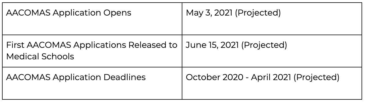 Important Dates and Deadlines for the 2021-2022 AMCAS, AACOMAS, TMDSAS ...