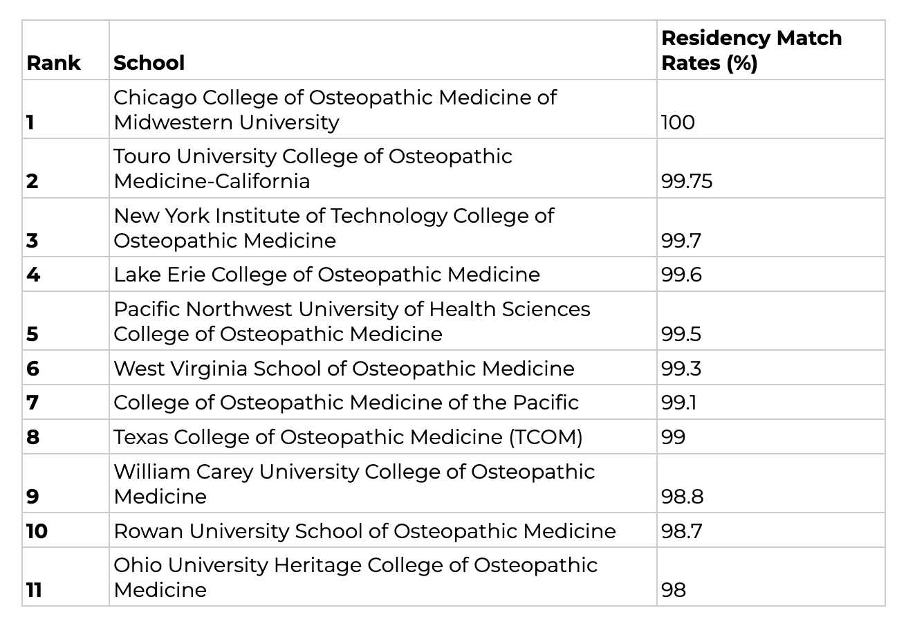 Ranking the Best DO (Osteopathic) Schools in the U.S.