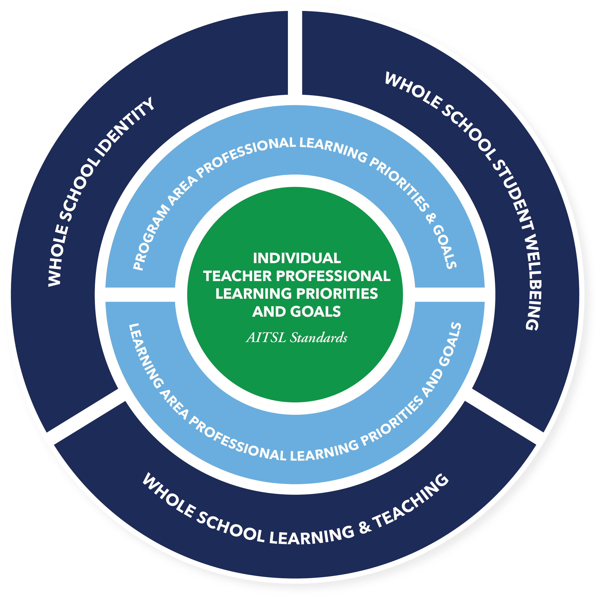 Learning Programs St Mary s College