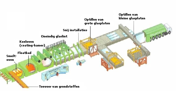 Hoe Wordt Glas Gemaakt AA Glas Sinds 1953 Hoe Wordt Glas Gemaakt AA Glas Sinds 1953