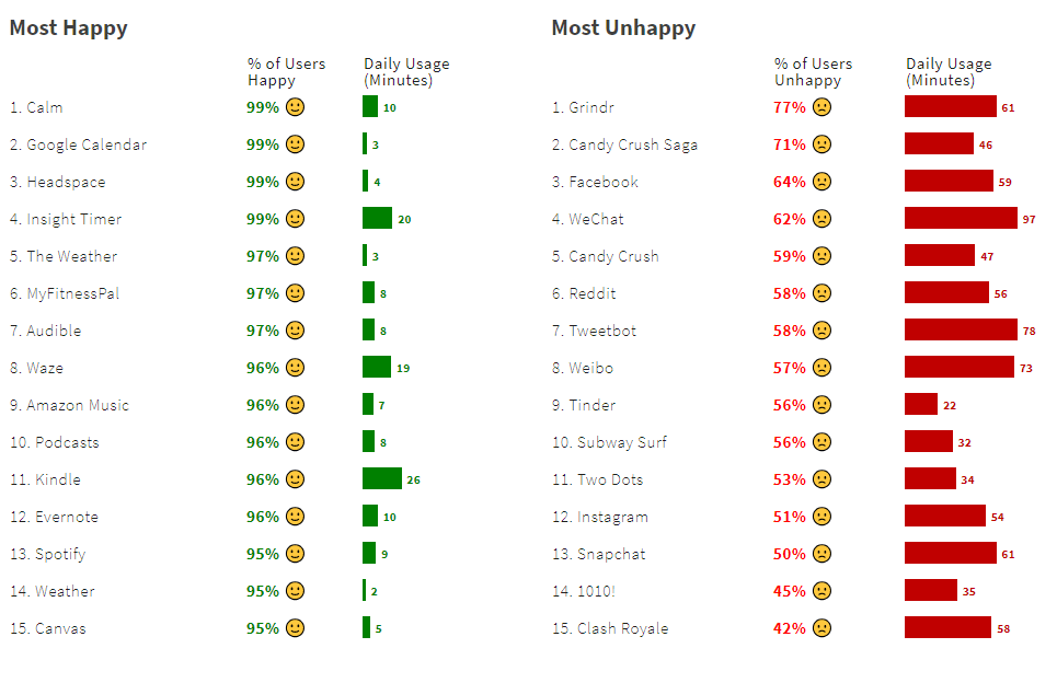 Happiness Ratings