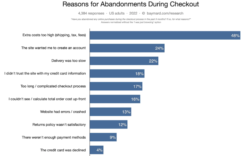 Reasons for cart abandonment. Source: Baymard Institute