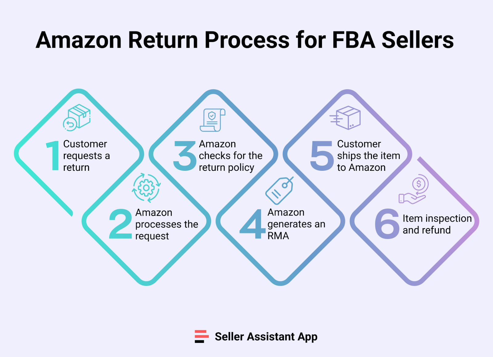 FBA satıcıları için adım adım Amazon İade süreci