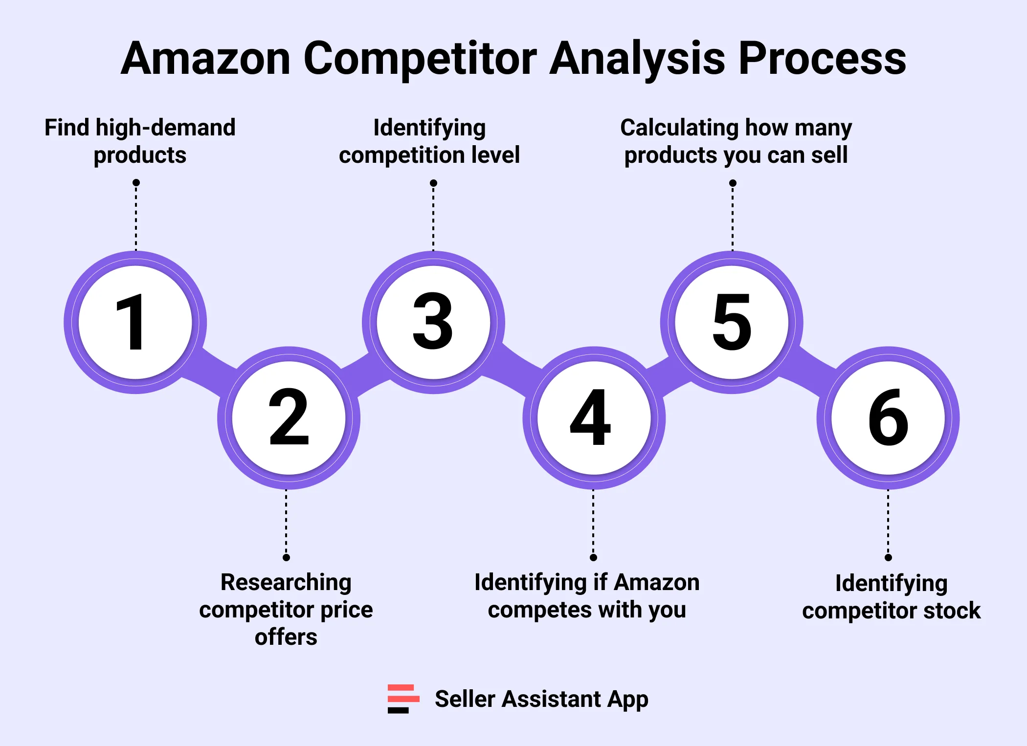 Amazon Competitor Analysis Process