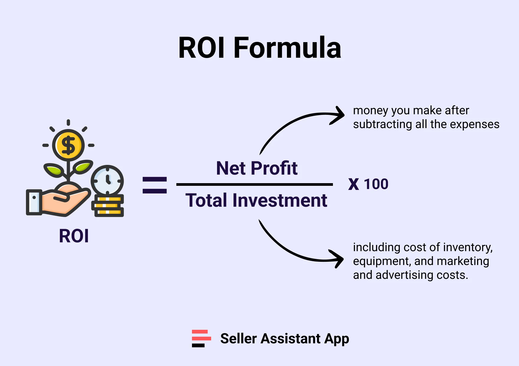 ROI is calculated as profit divided by COG, sales tax, and 3PL costs and multiplied by 100%.&nbsp;