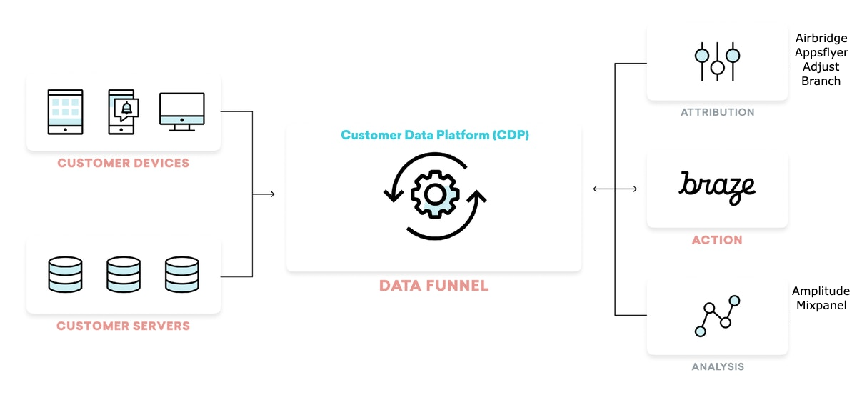 AB180 Blog Braze에 데이터를 전송하는 네 가지 방법