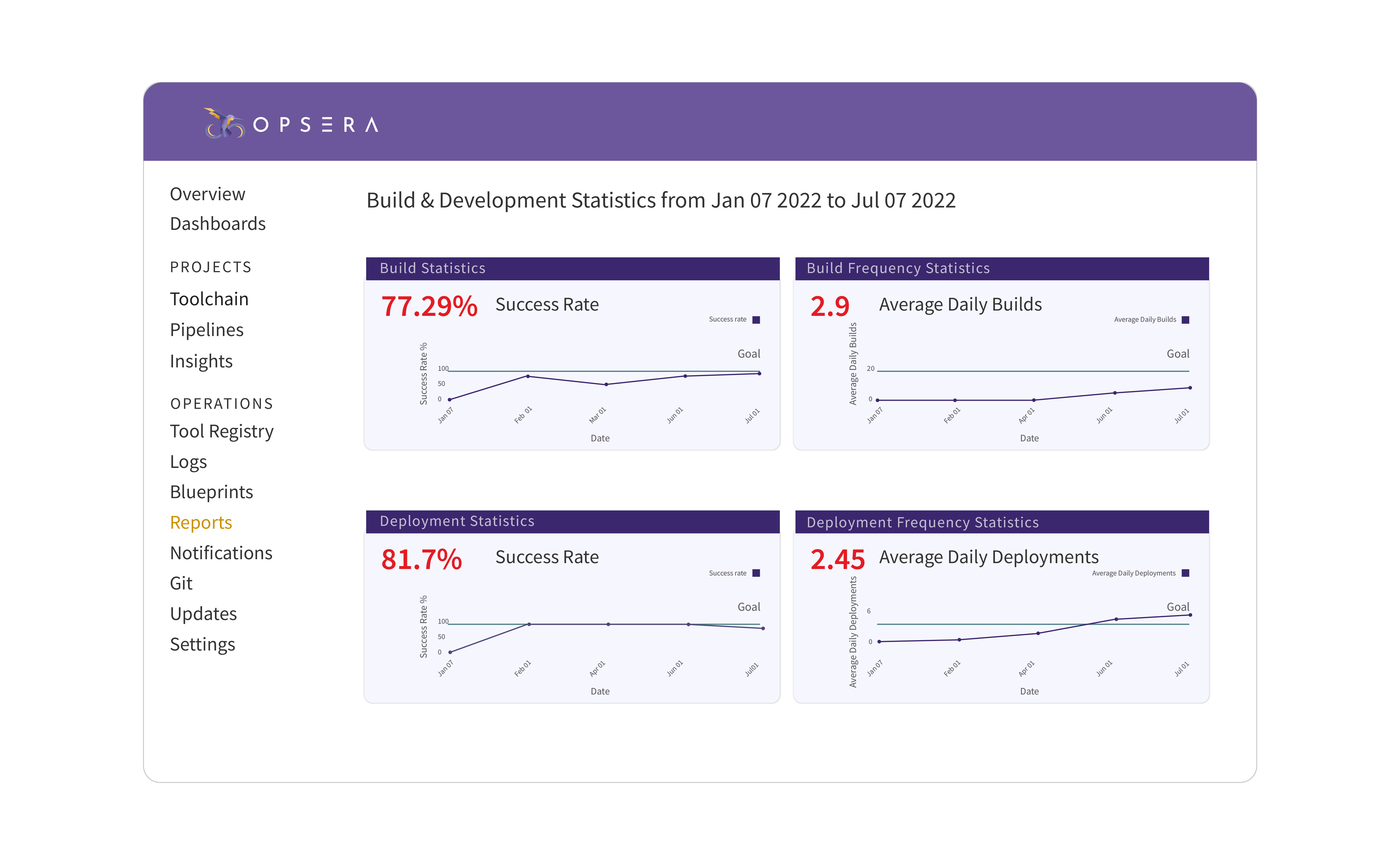 The CI/CD Orchestration Platform provides DevOps teams with intelligence dashboards.