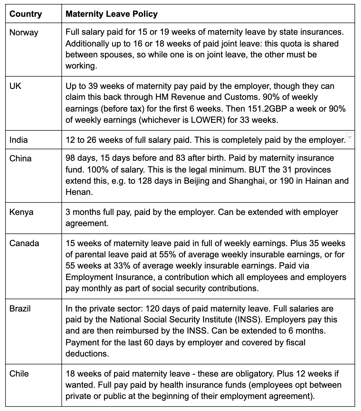 Table of information about maternity leave policy in Norway, UK, India, China and other countries