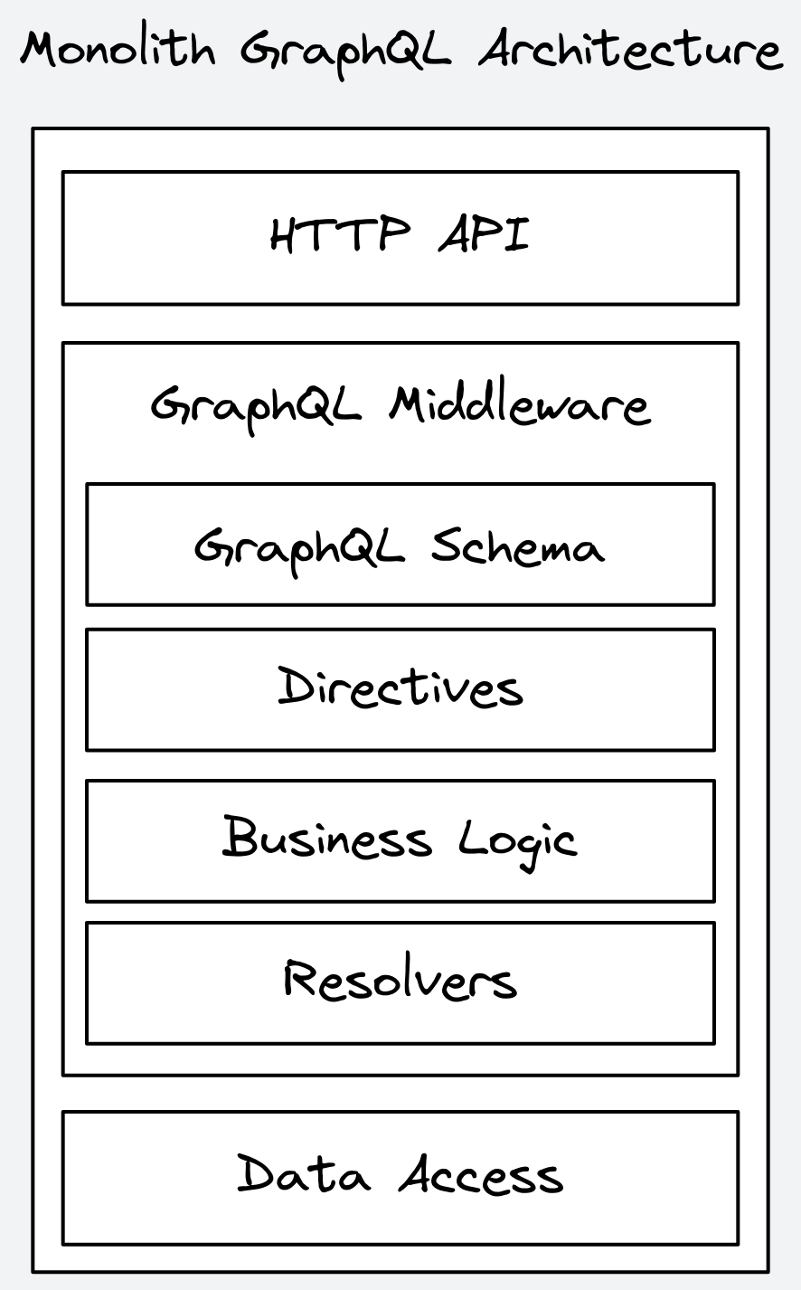 Authorization Patterns in GraphQL