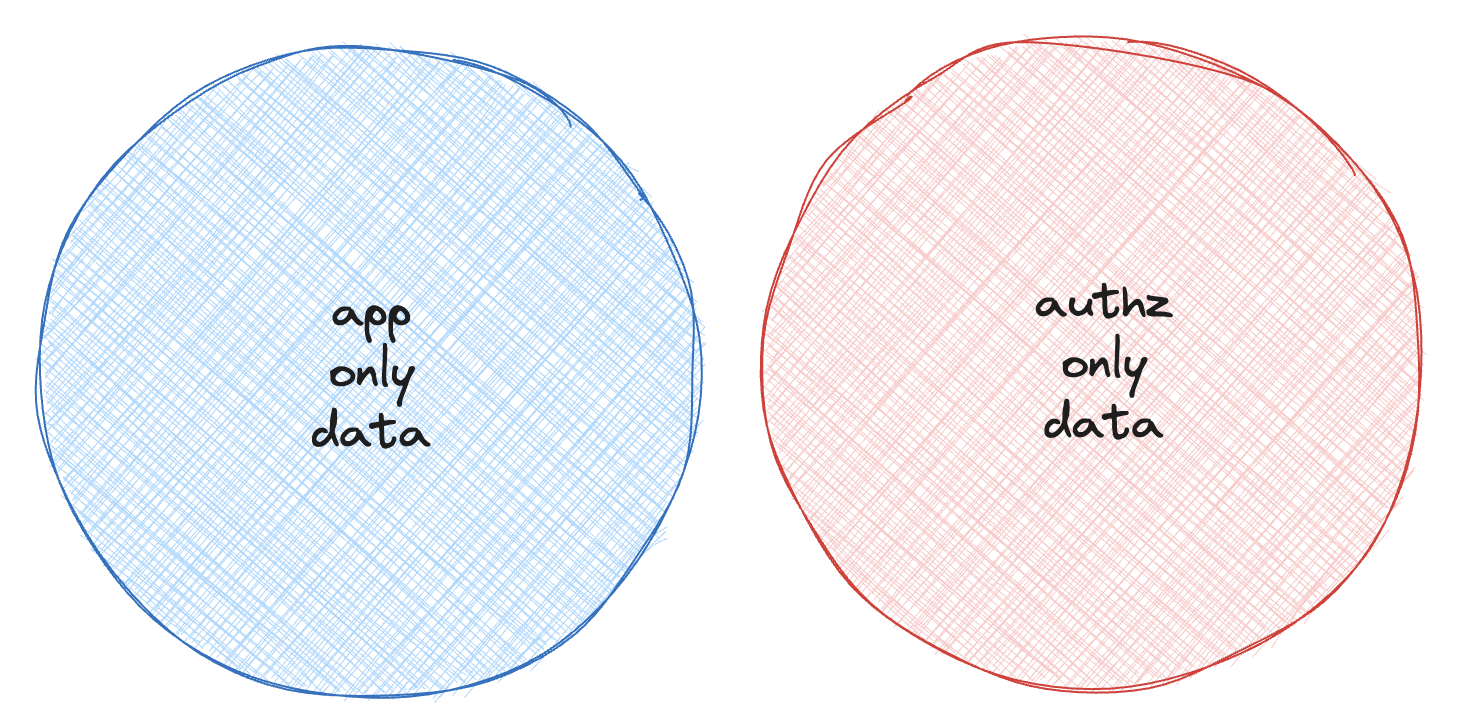 authorization data and application data are separate and uncoupled