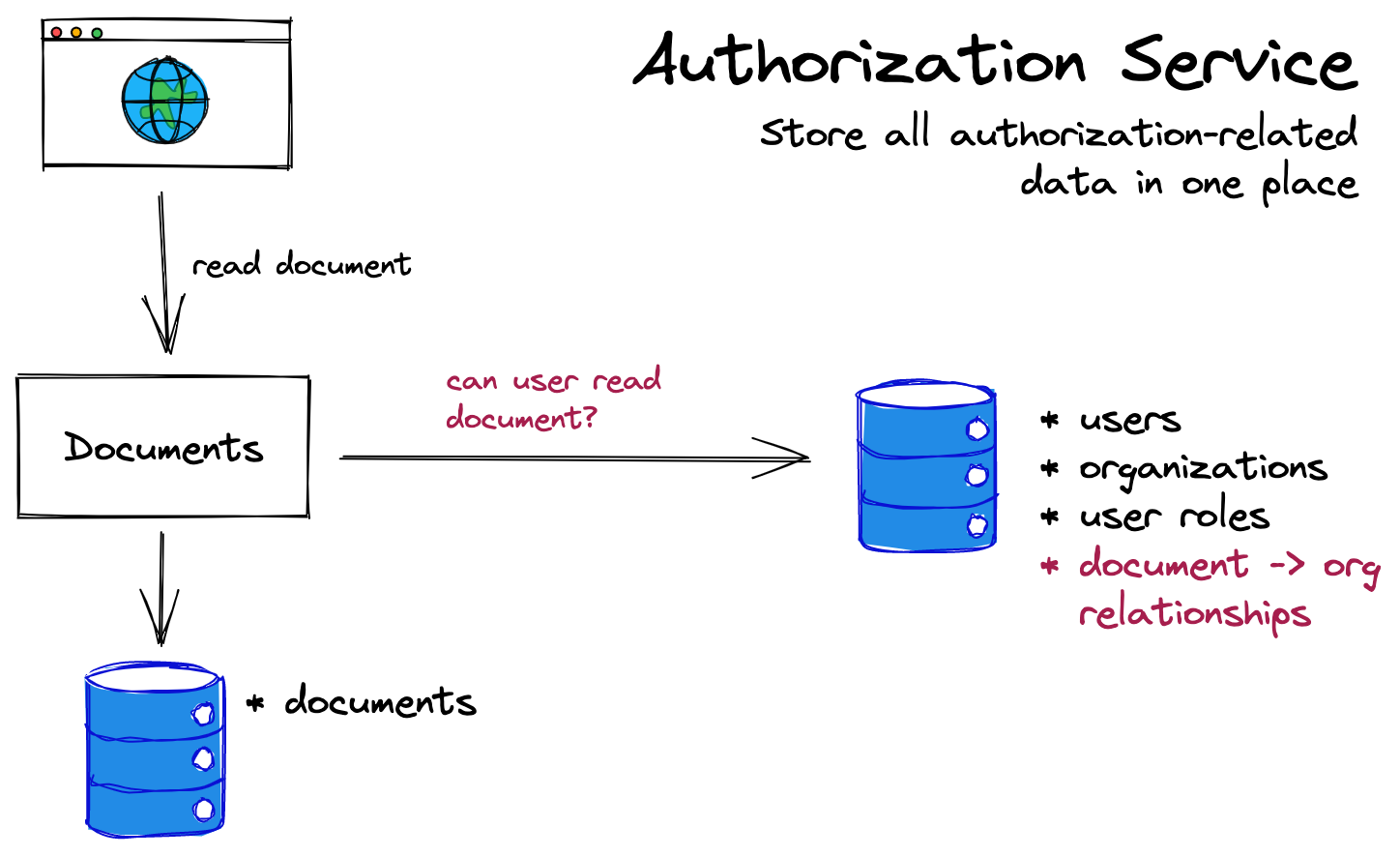 Microservice Authorization Pattern 3: Centralize all authorization data