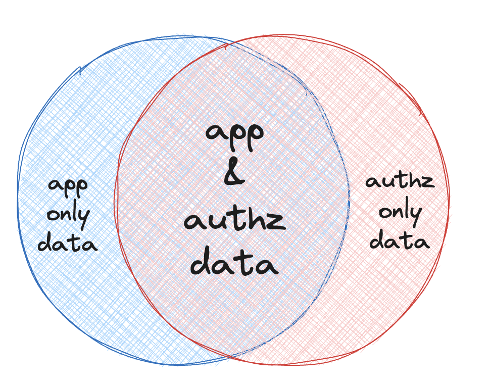 Authorization data and application data are in a venn diagram
