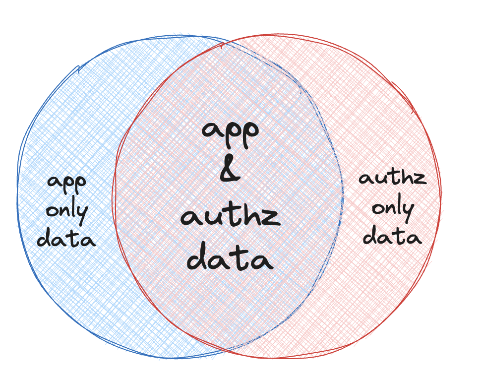 application data and authorization data venn diagram