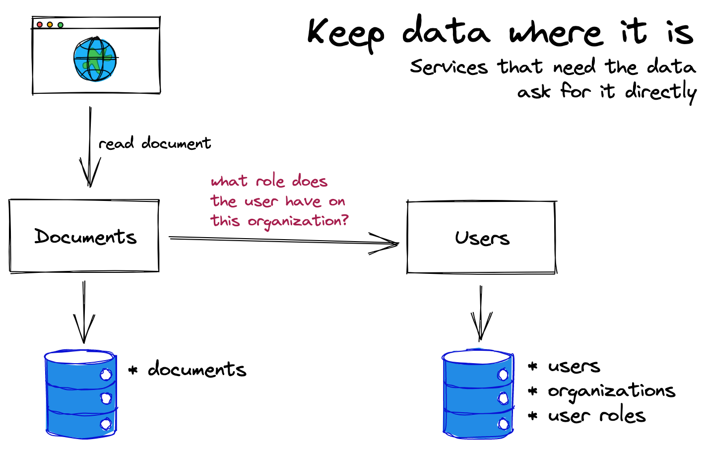 authorization in microservices best practice 1: keep the data in its original service