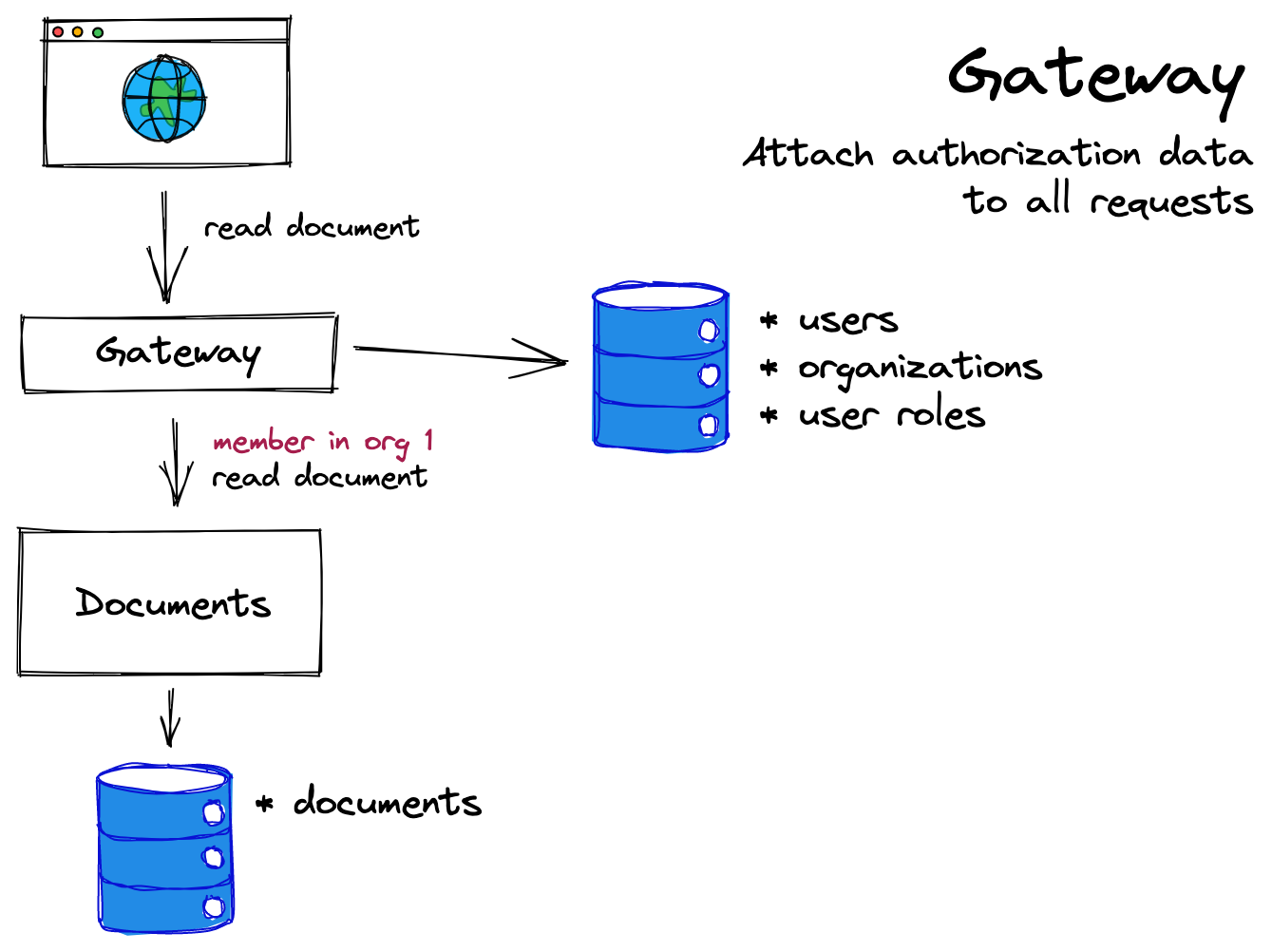 authorization in microservices best practice 2: A request gateway