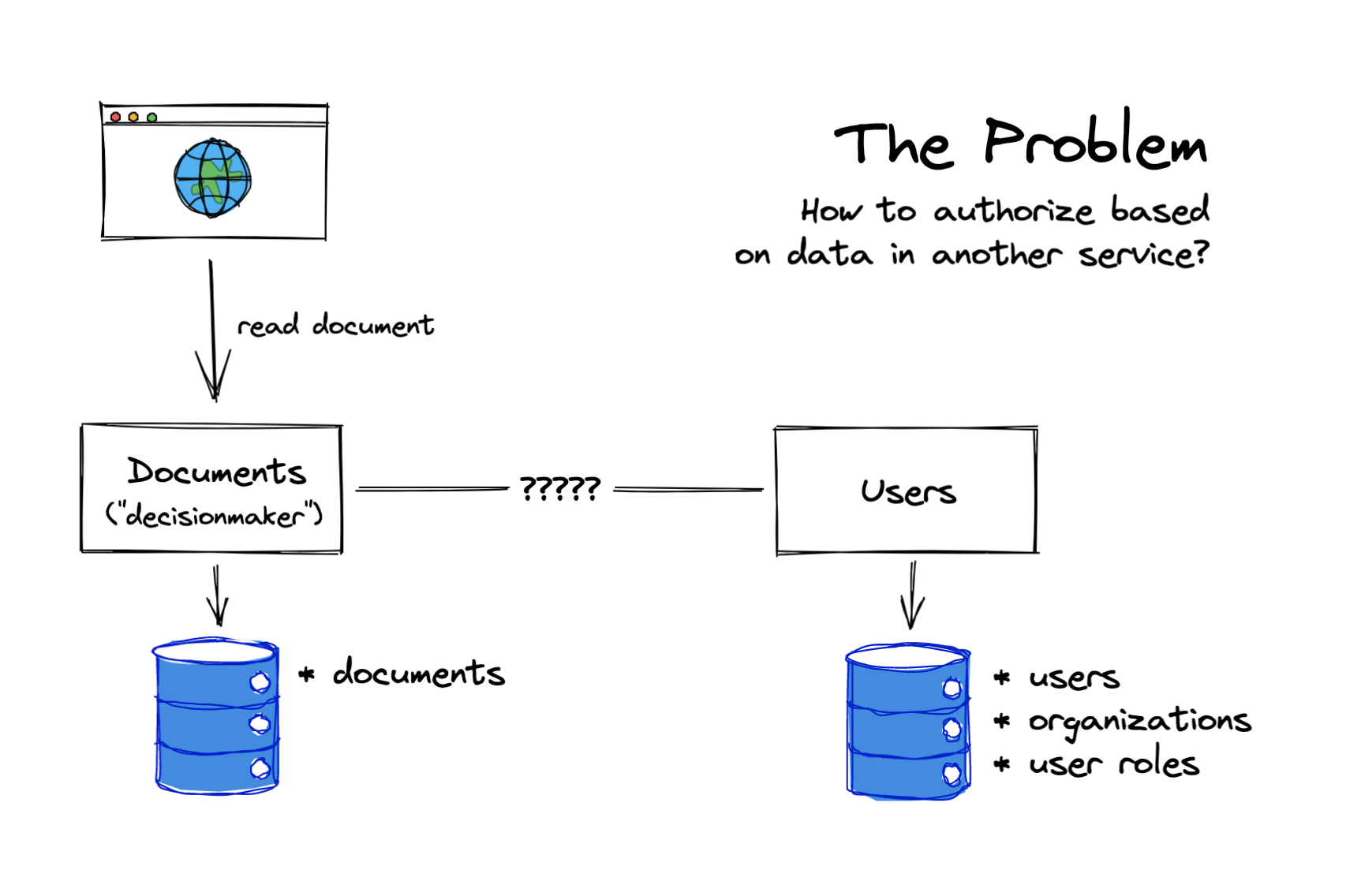 best practices for authorization in microservices