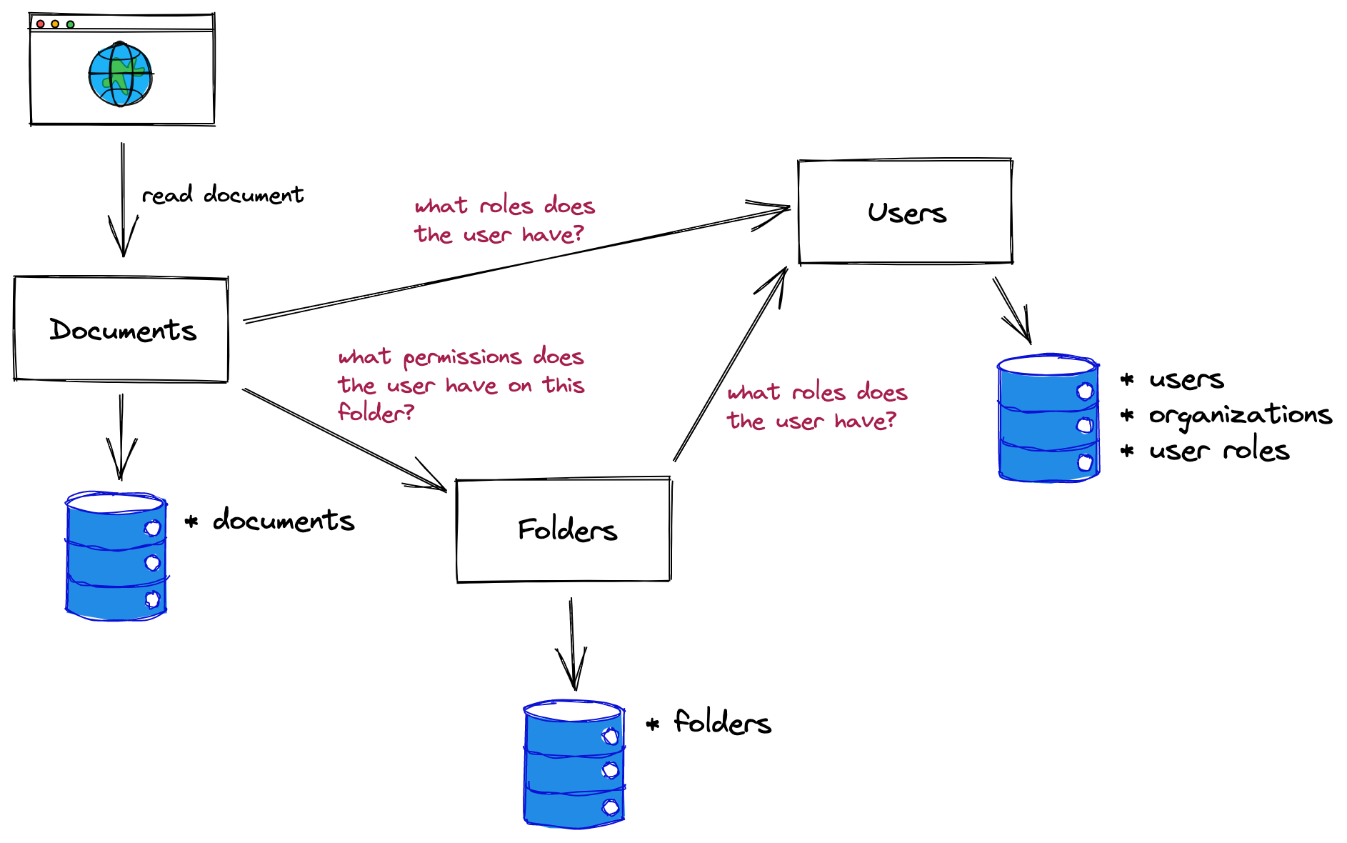authorization in microservices best practice: permissions and users