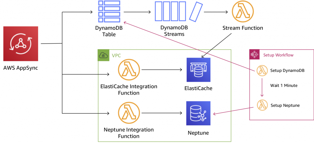 Serverless Development, Serverless App Development