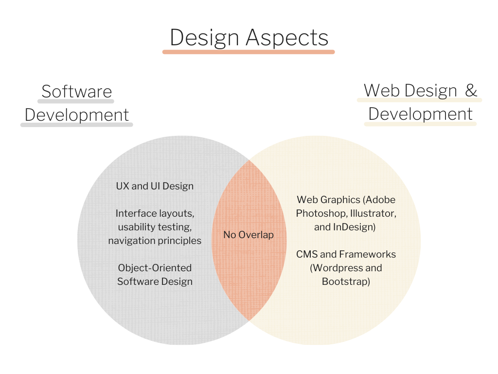 ABM College: Software Development vs Web Development: What's The Difference?