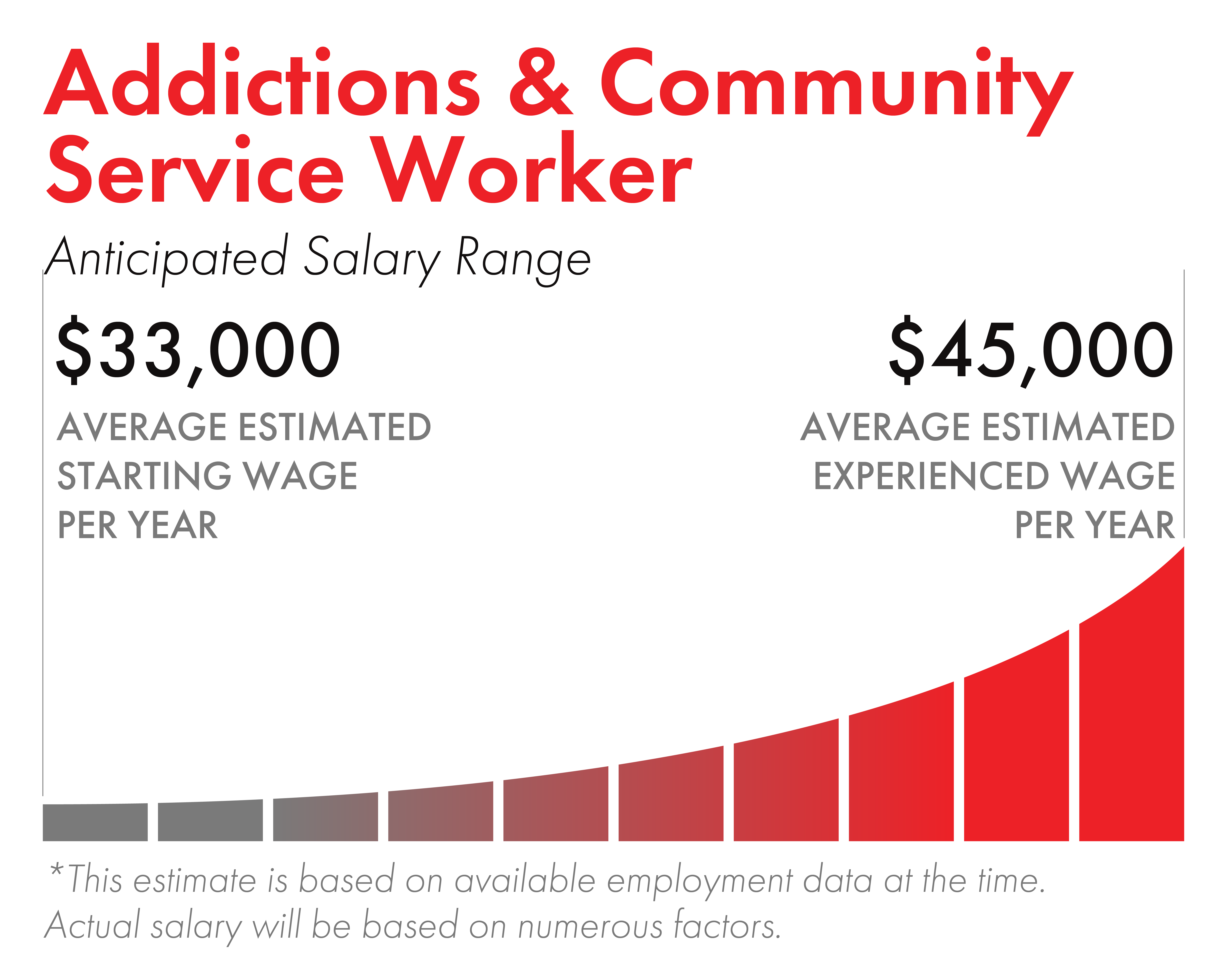 Addictions and Community Service Worker Diploma Program, Courses ABM College