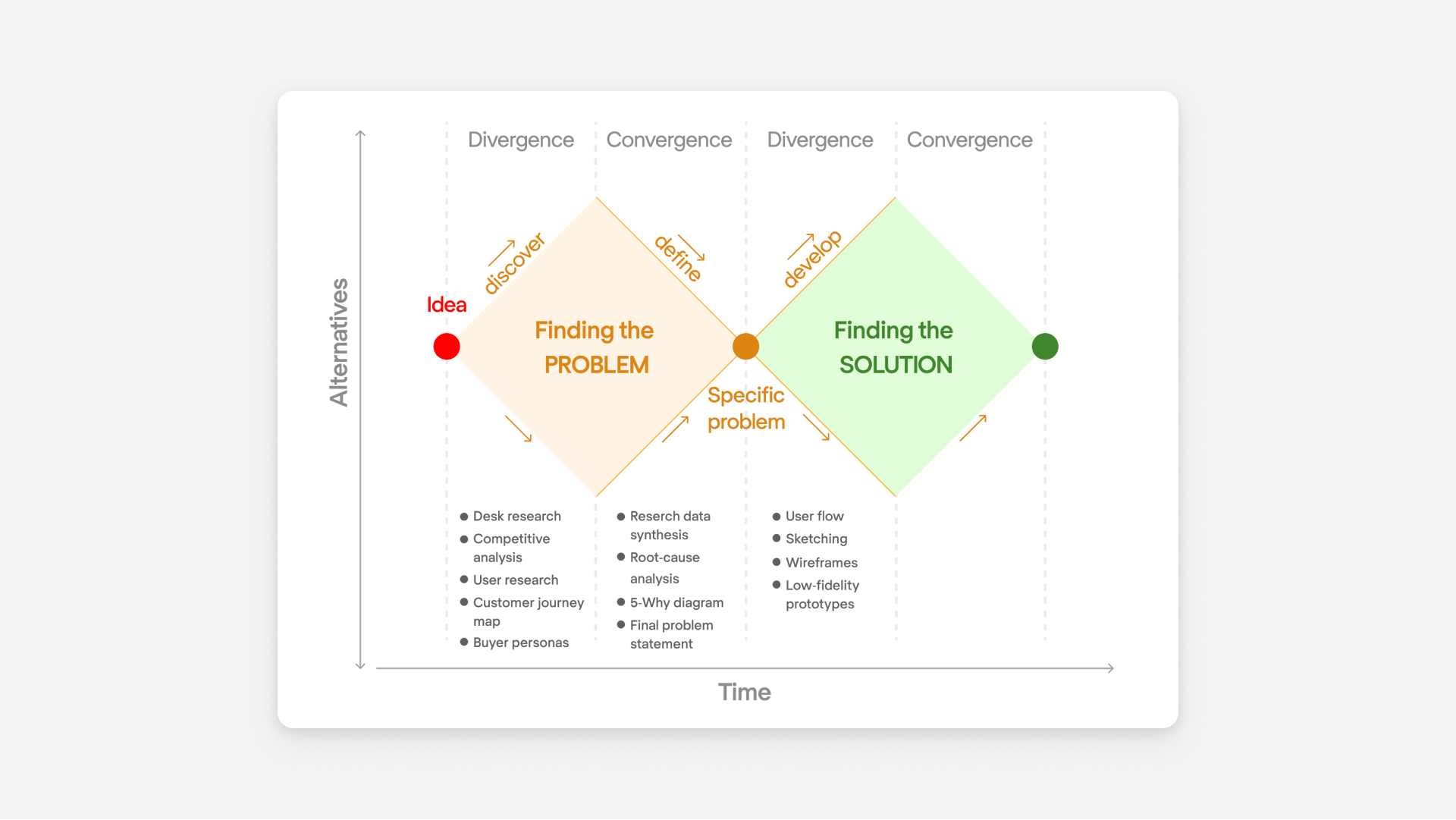 Build the Right Product with Design Thinking Double Diamond Model
