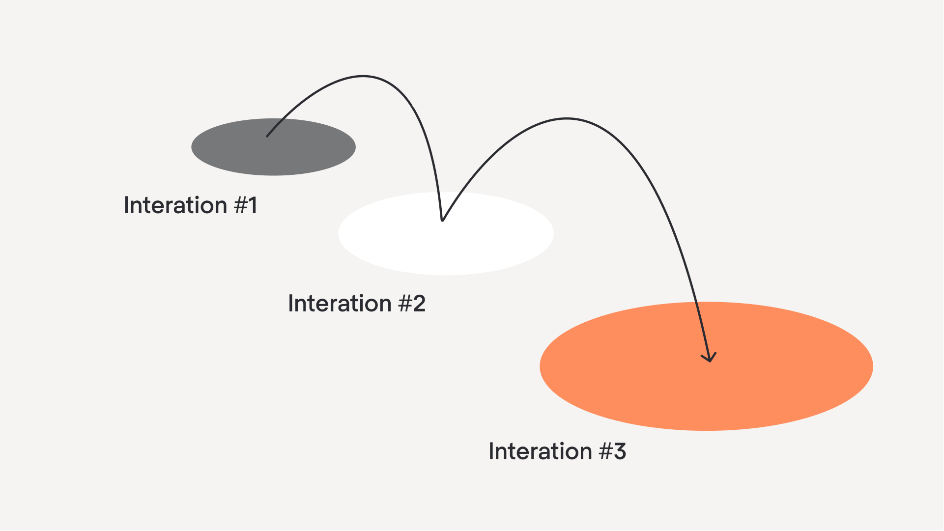 Iterative Design Process: Experimental Approach Brings the Finest Results