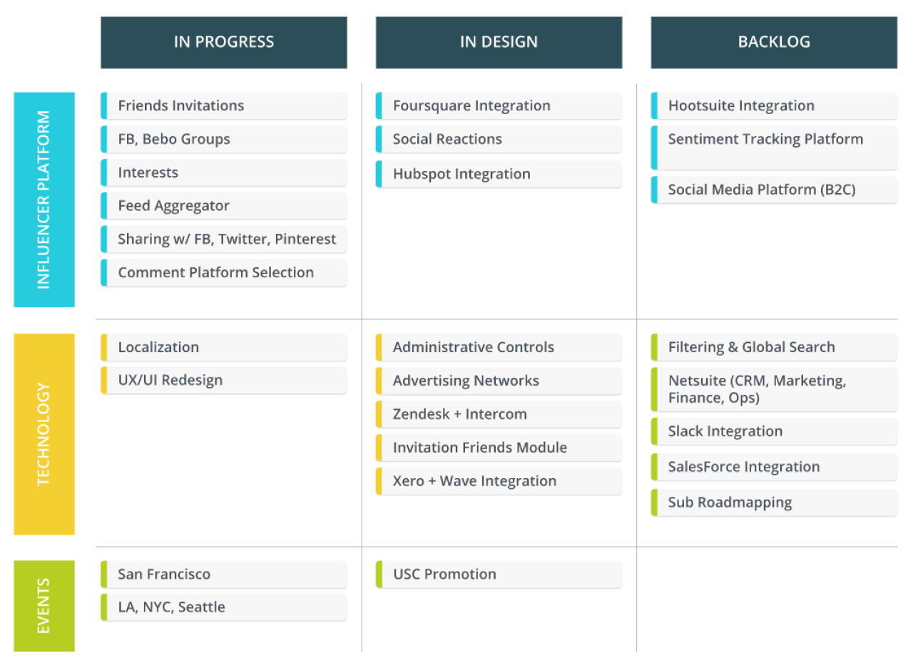 How to Build a Product Roadmap for Your SaaS Product