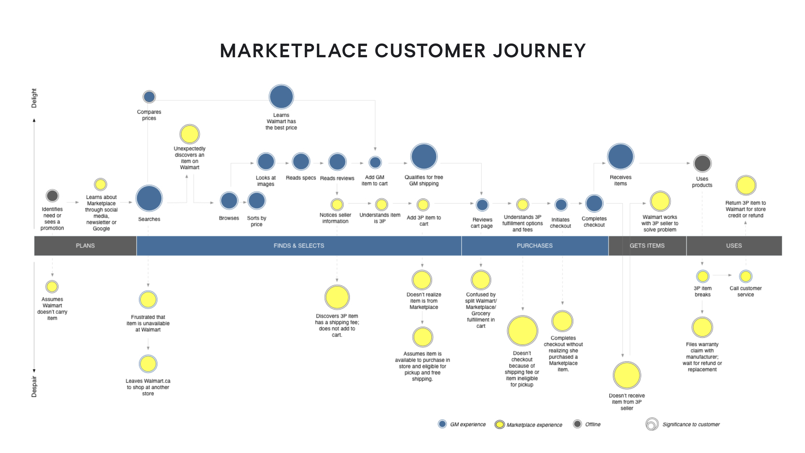 Customer Journey Map Examples - 64ac14d89ddbf3f3a5b55a13 02 