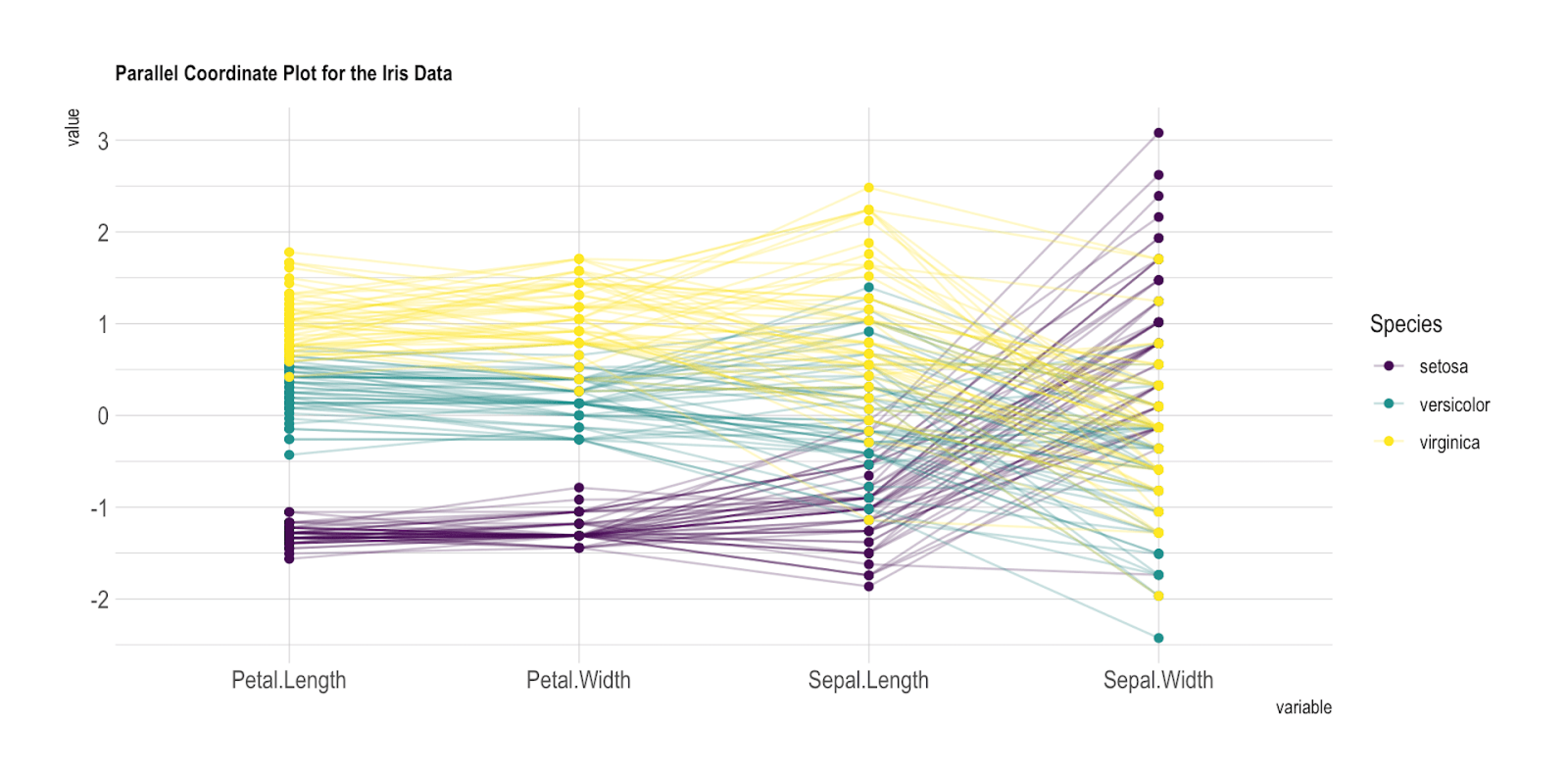 visualizing comparison with a parallel coordinate charts