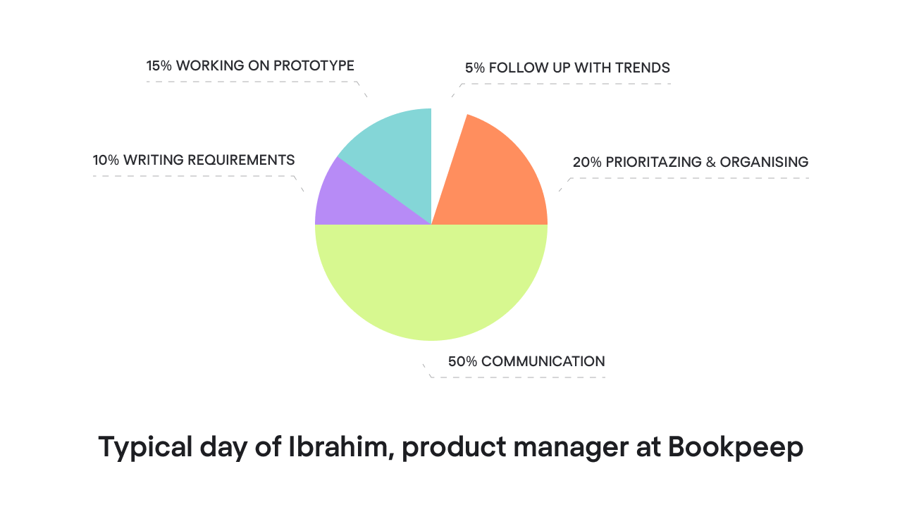 typical day of a product manager diagram