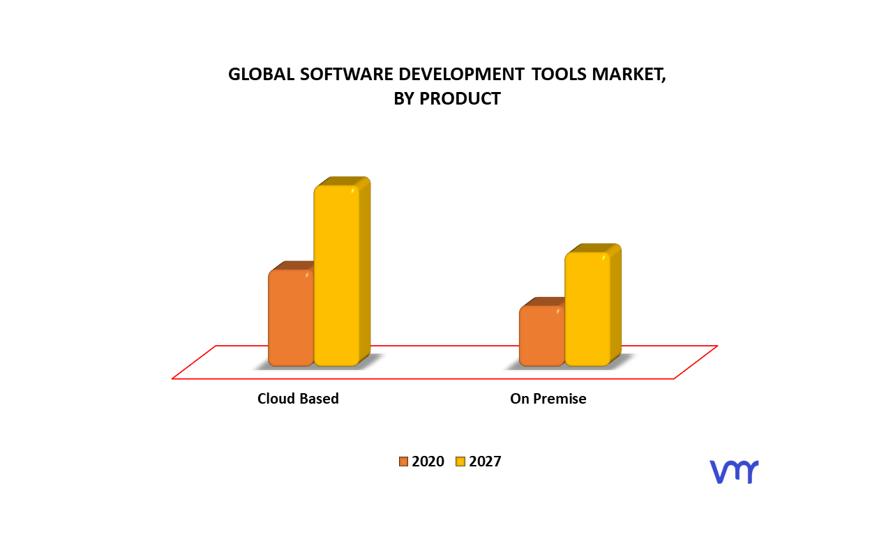 Developer Tools Market Solutions, Trends, and Growth Potential