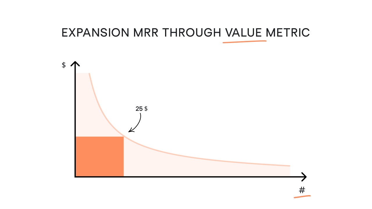 the graph showing you can expand your MRR through value metric