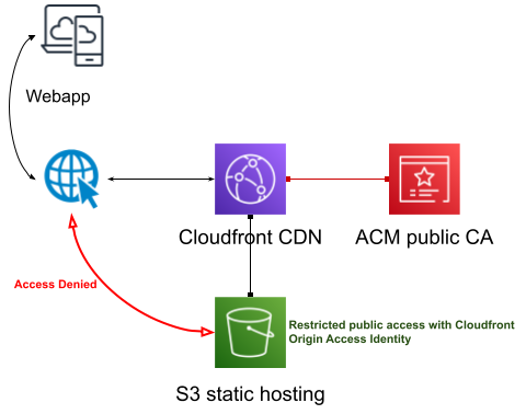 Static Hosting Architecture