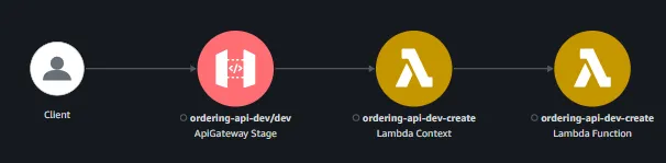 An AWS X-Ray trace between client, API Gateway, and AWS Lambda