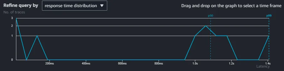 An AWS X-Ray chart showing response time duration