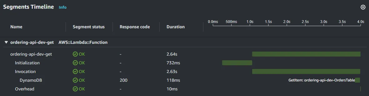 A segment timeline showing AWS Lambda