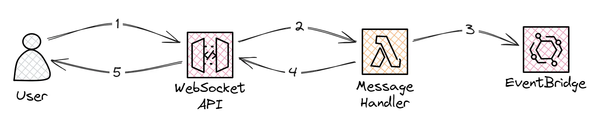 A flow limited by the 30 - second timeout responsible for handling incoming messages.