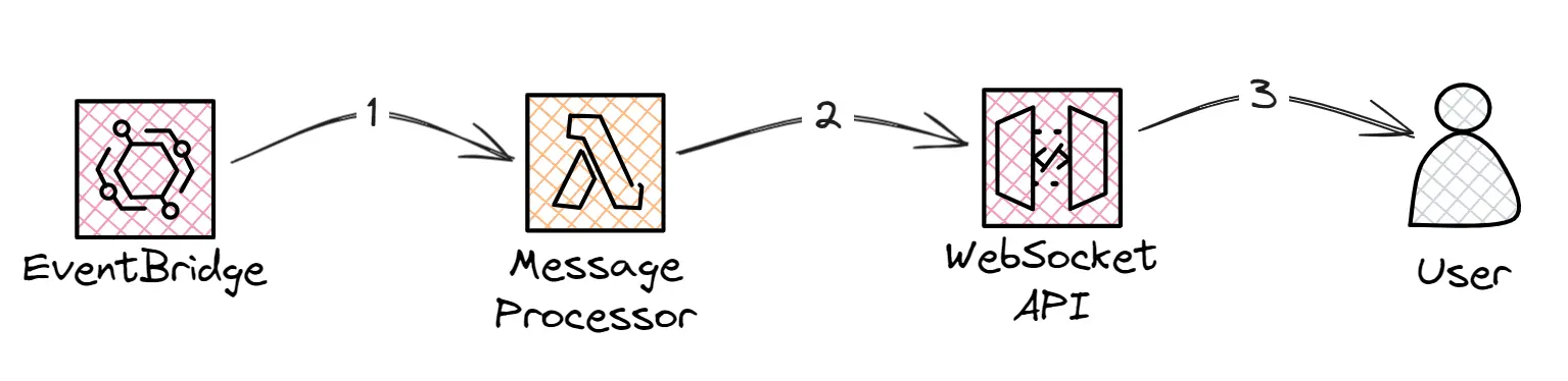 Decoupled flow that can take as long as needed and is only limited by maximum execution time of the lambda and 10 min idle timeout.