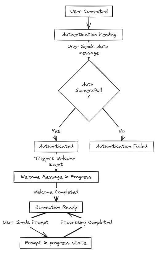 State machine diagram used to handle correct usage and authentication.