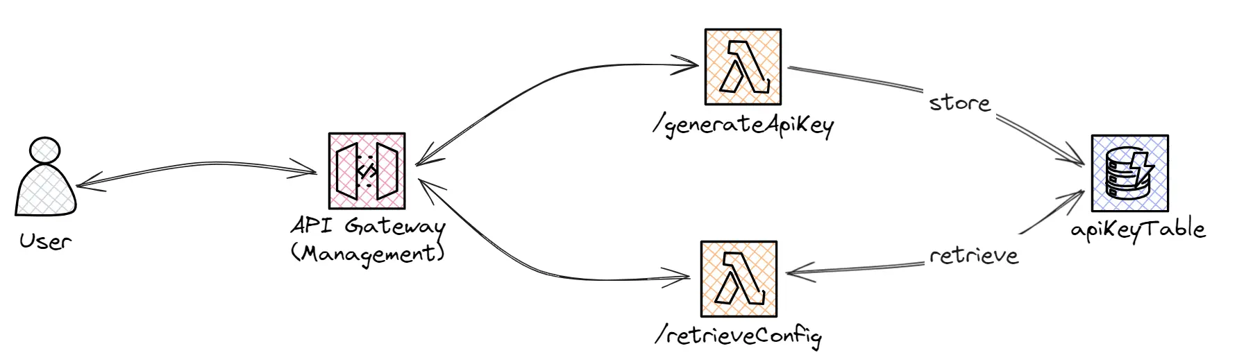 Diagram showing flow to and from API Gateway specifically Management API