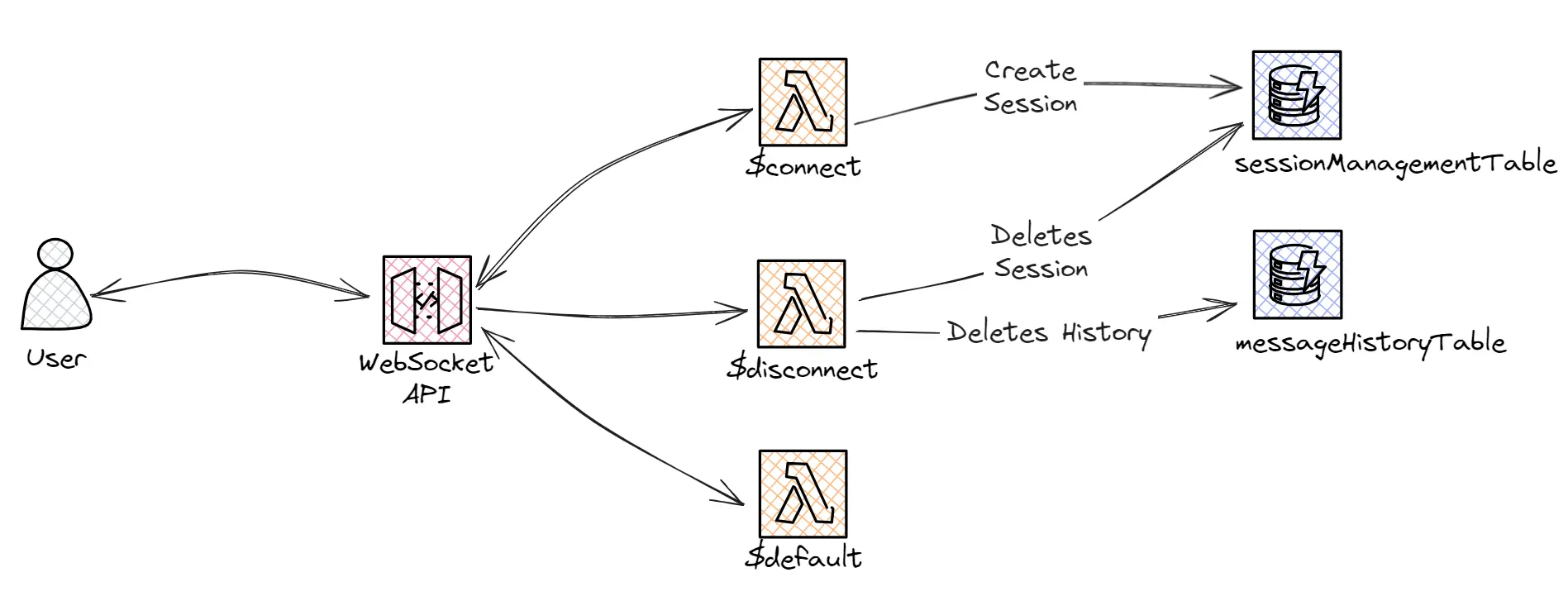 Diagram showing default actions and routes to and from Websocket API