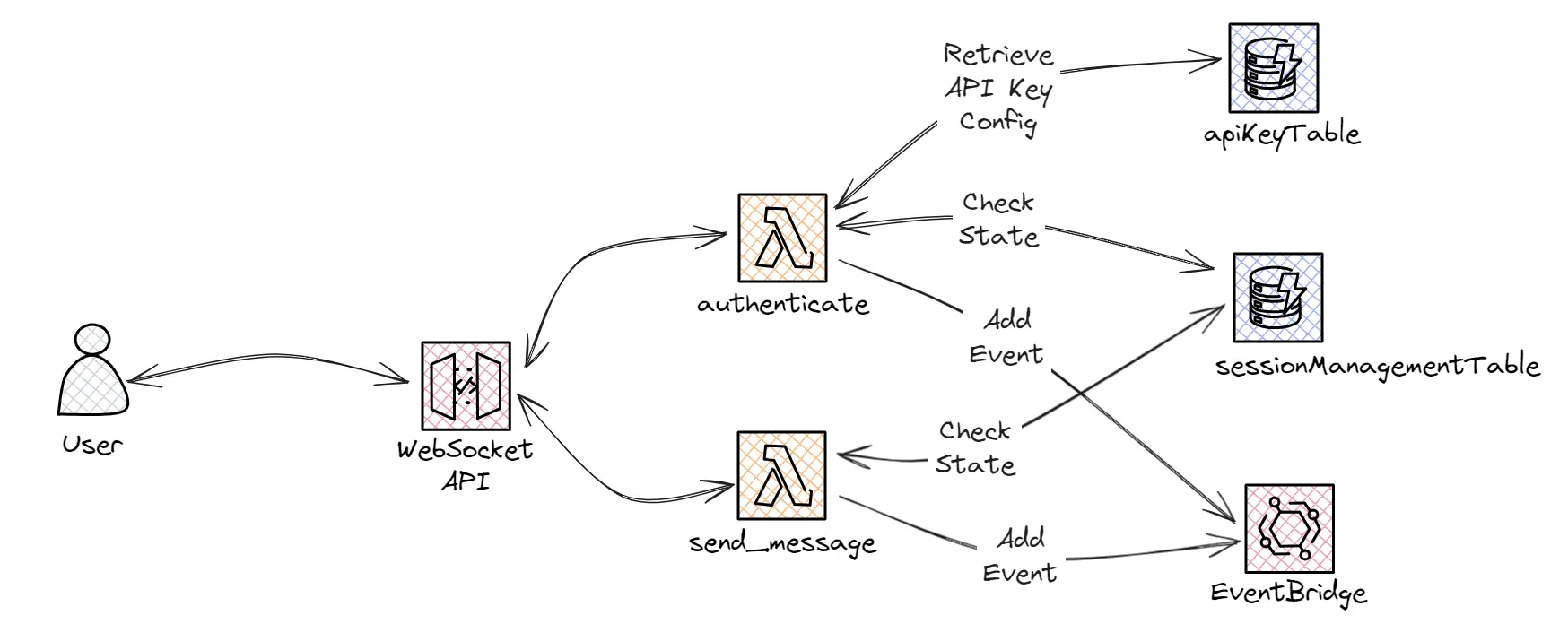 Diagram showing Custom actions to and from Websocket API