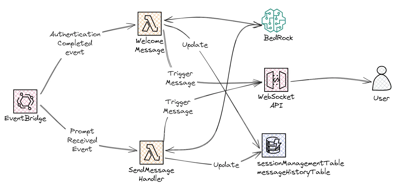 Diagram showing Decoupled events utilizing AWS bedrock to ensure API never times out.