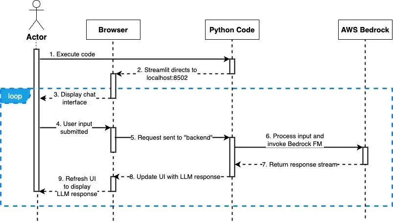 User interacts with a chat bot in a browser. Python code processes request and returns LLM response.