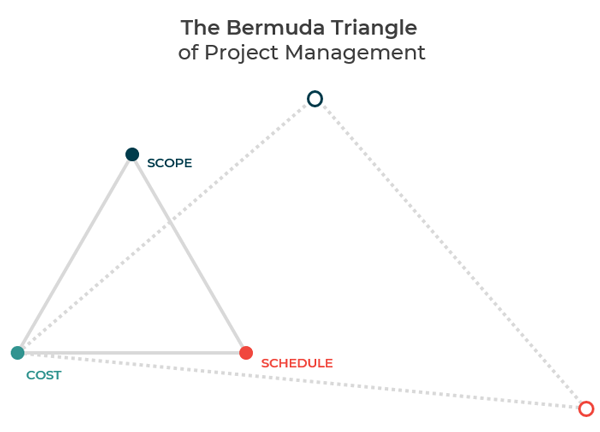 The BermudaTriangle of Project Management