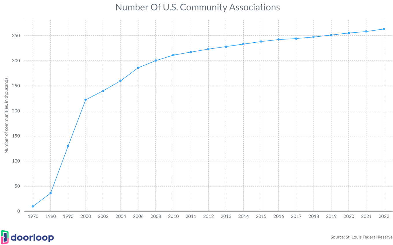 50+ HOA Statistics Average HOA Fees & Number of HOAs by State