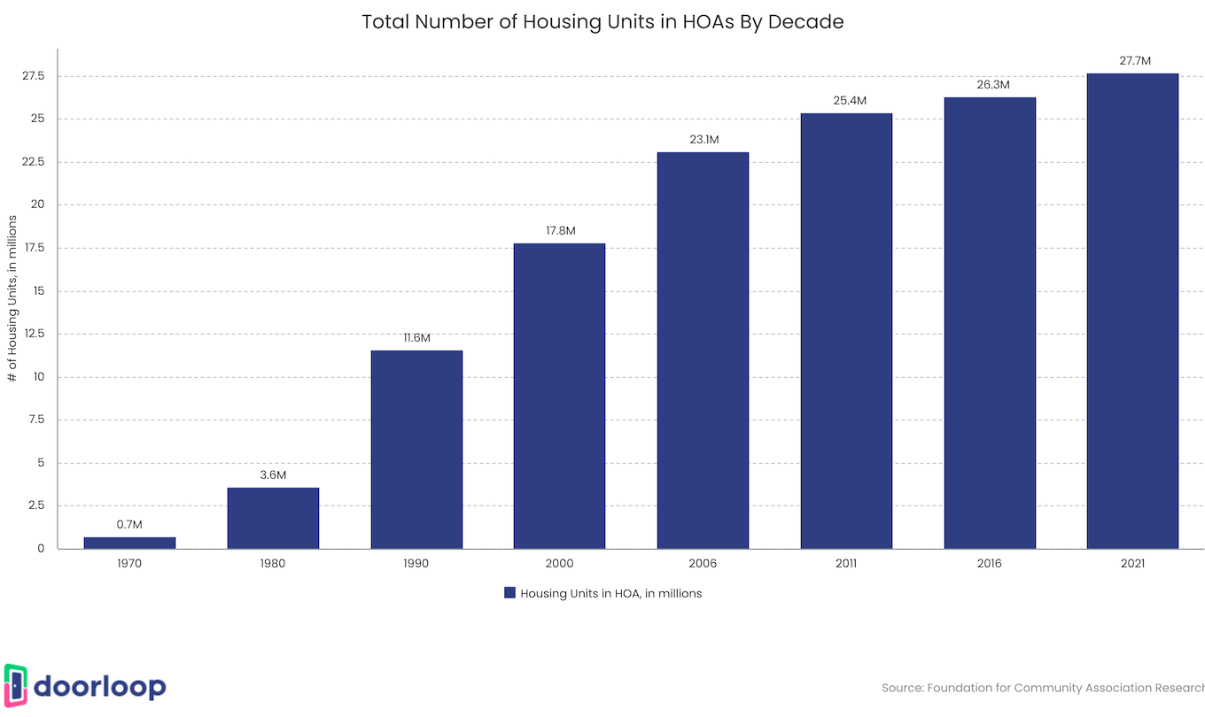 50+ HOA Statistics Average HOA Fees & Number of HOAs by State